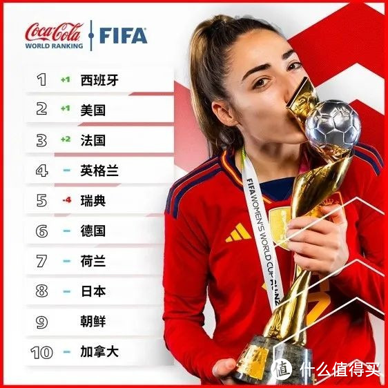 一起去看球 篇十一：FIFA公布年终世界排名：国男足原地踏步，国女足平历史最低！