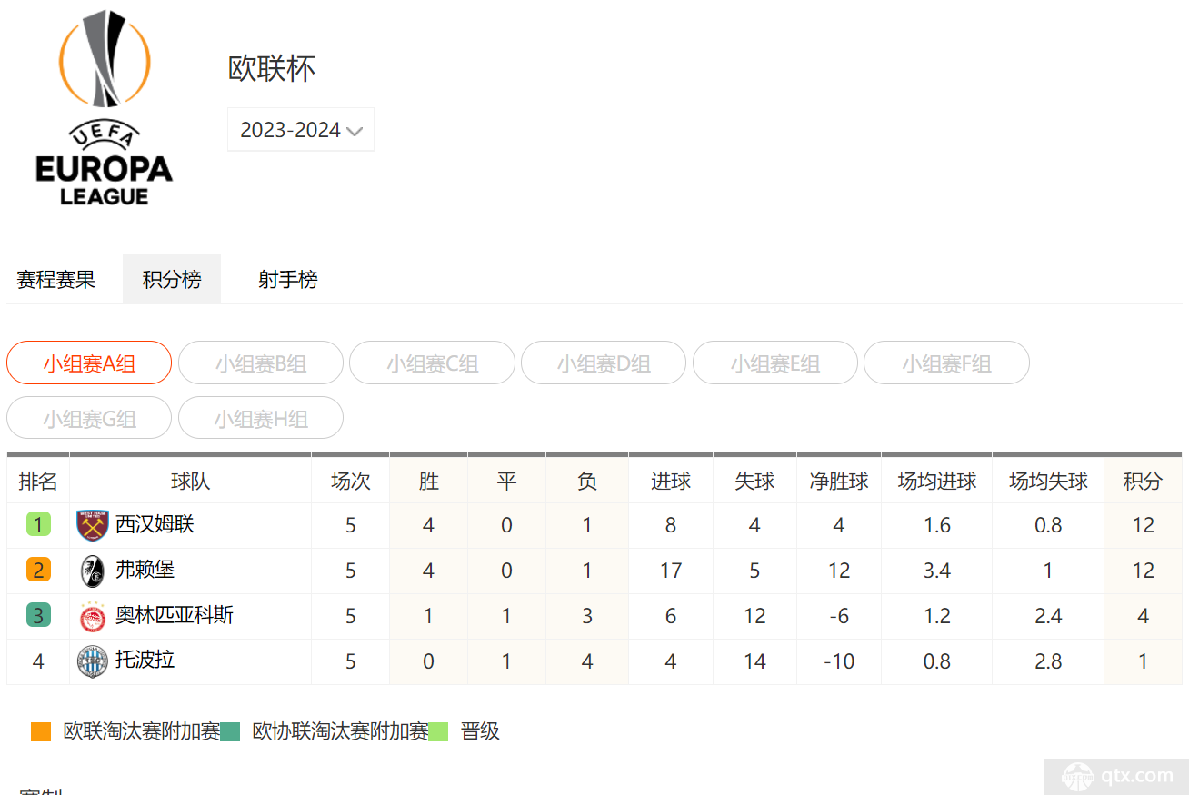 2023-2024欧联杯积分榜实时榜单（各小组）