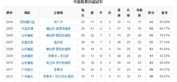 2013年中超联赛第12轮积分榜，2013中超赛程